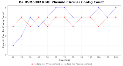 Covtitresults ba rbk plasmdcirc.png