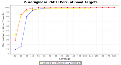 Covtitresults paeruginoa percgood 20 2.png