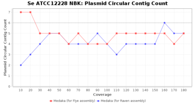 Covtitresults se nbk plasmdcirc.png