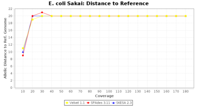 Covtitresults ecoli disttoref 20 2.png