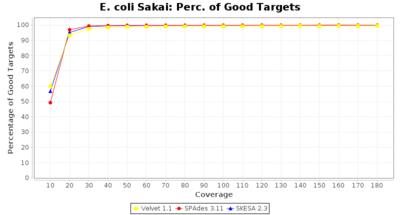 Covtitresults ecoli percgood 20 2.png