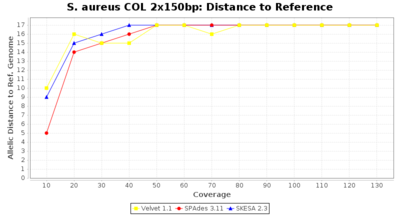 Covtitresults saureus150 disttoref 20 2.png