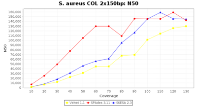 Covtitresults saureus150 n50 20 2.png