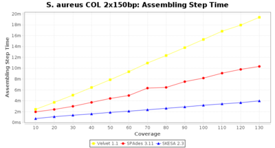 Covtitresults saureus150 time 20 2.png