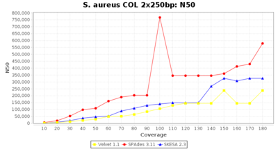 Covtitresults saureus250 n50 20 2.png