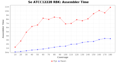 Covtitresults se rbk time.png