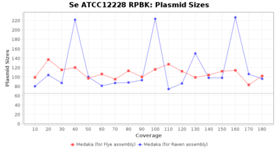 Covtitresults se rpbk plasmidsize.png