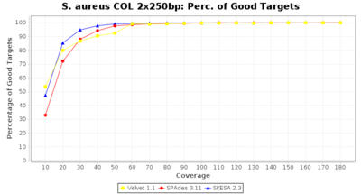 Covtitresults saureus250 percgood 20 2.png