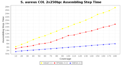 Covtitresults saureus250 time 20 2.png