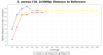 Covtitresults saureus300 disttoref 20 2.png