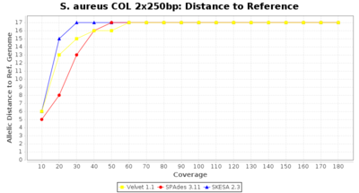 Covtitresults saureus250 disttoref 20 2.png