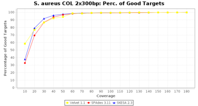 Covtitresults saureus300 percgood 20 2.png