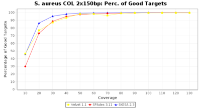 Covtitresults saureus150 percgood 20 2.png