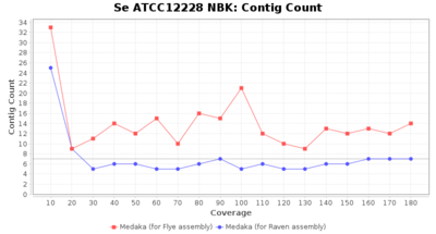 Covtitresults se nbk contigs.png