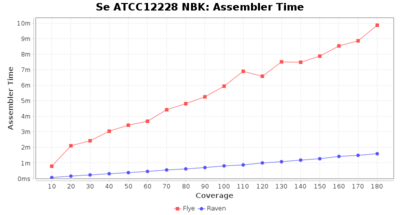 Covtitresults se nbk time.png