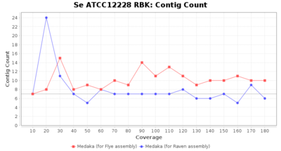 Covtitresults se rbk contigs.png