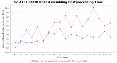 Covtitresults se rbk postproc-time.png