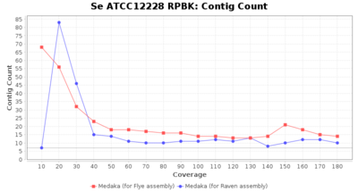 Covtitresults se rpbk contigs.png