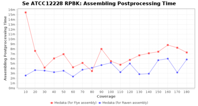 Covtitresults se rpbk postproc-time.png